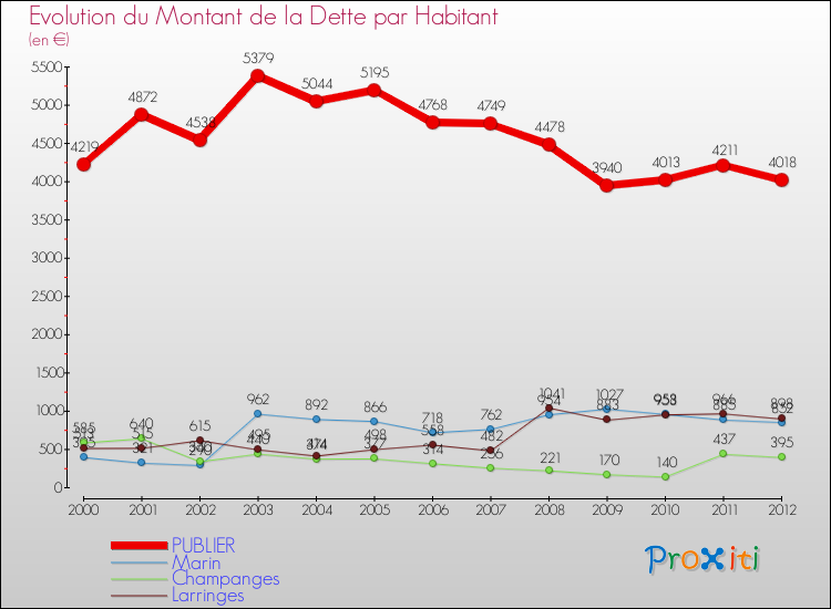 Evolution de la dette par habitant pour la commune de PUBLIER et les communes proches de 2000 à 2012 Comparaison de la dette par habitant pour PUBLIER et les communes voisines de 2000 à 2012