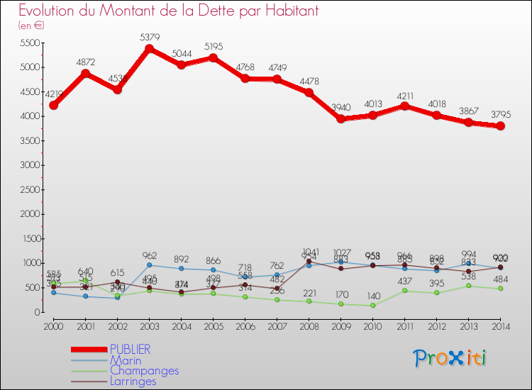 Evolution de la dette par habitant pour la commune de PUBLIER et les communes proches de 2000 à 2014 Comparaison de la dette par habitant pour PUBLIER et les communes voisines de 2000 à 2014