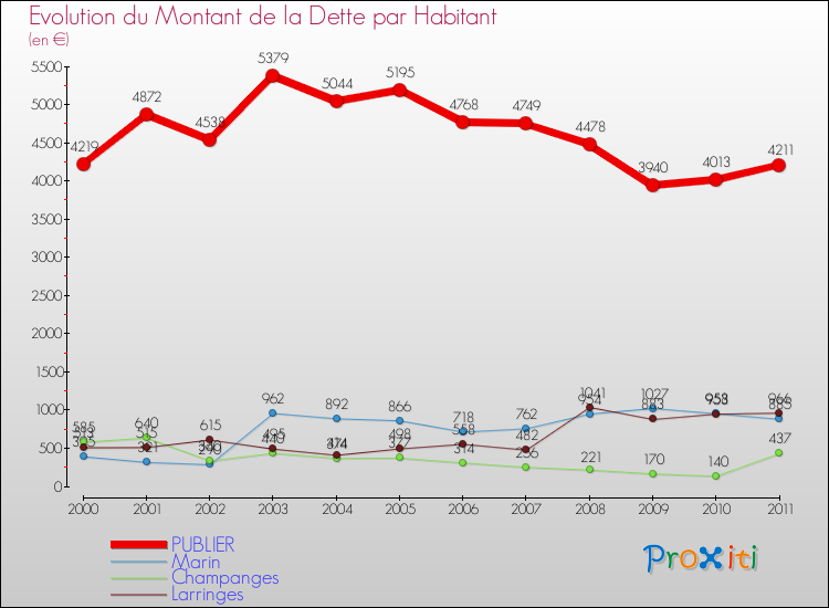 Evolution de la dette par habitant pour la commune de PUBLIER et les communes proches Comparaison de la dette par habitant pour PUBLIER et les communes voisines