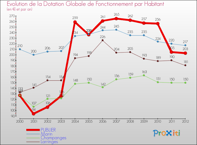Evolution et montant de la dotation globale de fonctionnement par Habitant pour PUBLIER et les communes proches Comparaison des dotations globales de fonctionnement par habitant pour PUBLIER et les communes voisines