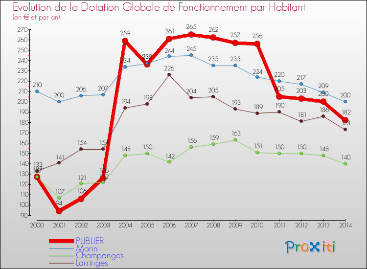 Evolution et montant de la dotation globale de fonctionnement par Habitant pour PUBLIER et les communes proches de 2000 à 2014. Comparaison des dotations globales de fonctionnement par habitant pour PUBLIER et les communes voisines de 2000 à 2014.
