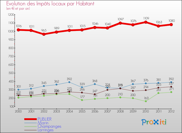 Evolution et montant des impôts locaux par Habitant pour PUBLIER et les communes proches Comparaison des impôts locaux par habitant pour PUBLIER et les communes voisines