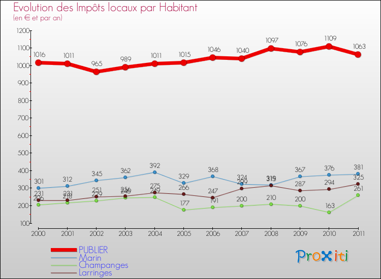 Evolution et montant des impôts locaux par Habitant pour PUBLIER et les communes proches Comparaison des impôts locaux par habitant pour PUBLIER et les communes voisines