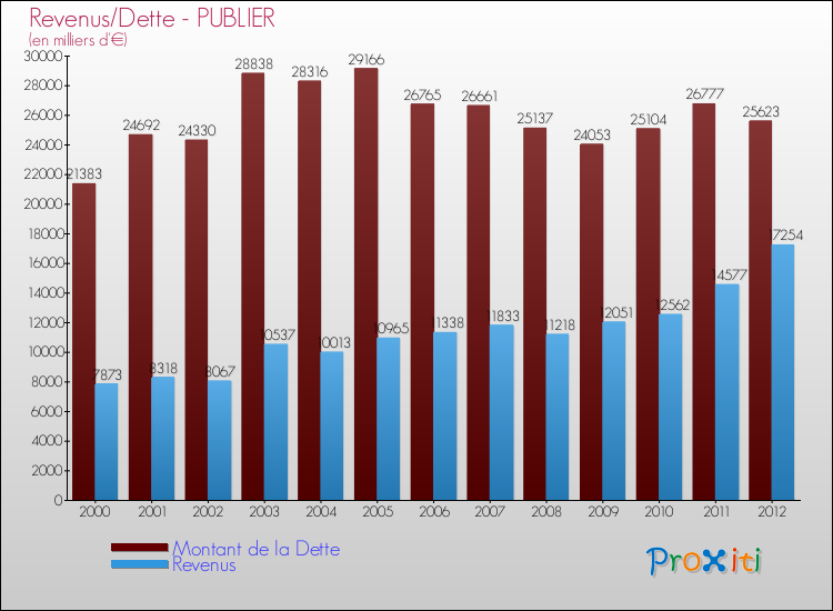 Evolution comparée de la dette et des revenus pour la commune de PUBLIER de 2000 à 2012 Comparaison de la dette et des revenus pour PUBLIER de 2000 à 2012