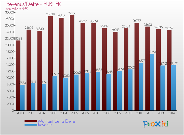 Evolution comparée de la dette et des revenus pour la commune de PUBLIER de 2000 à 2014 Comparaison de la dette et des revenus pour PUBLIER de 2000 à 2014