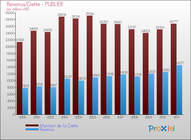 Evolution comparée de la dette et des revenus pour la commune de PUBLIER de 2000 à 2011 Comparaison de la dette et des revenus pour PUBLIER de 2000 à 2011
