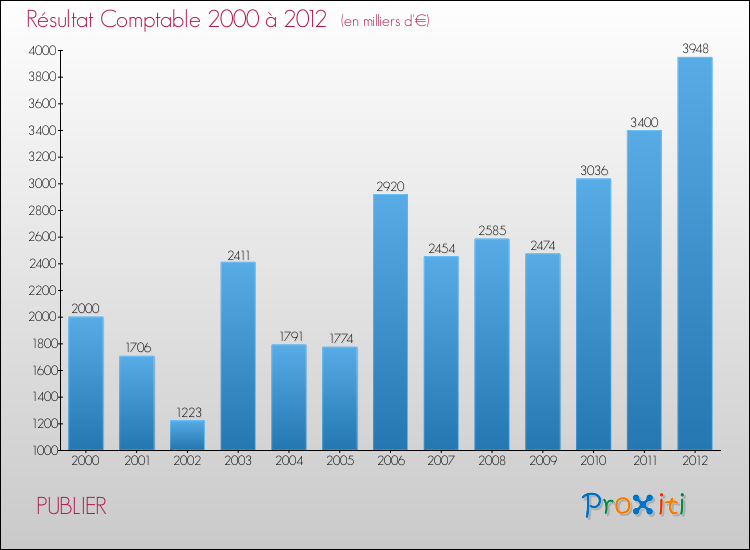 Evolution du résultat comptable pour la commune de PUBLIER de 2000 à 2012 Evolution du résultat comptable pour PUBLIER de 2000 à 2012
