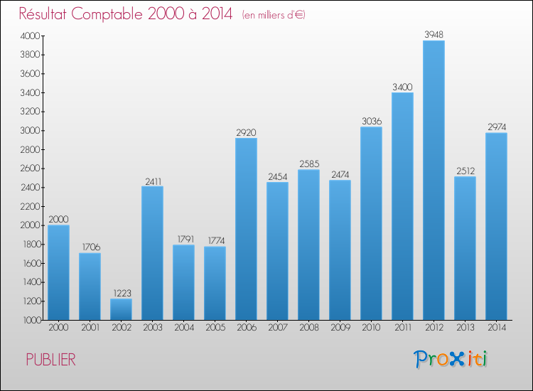 Evolution du résultat comptable pour la commune de PUBLIER de 2000 à 2014 Evolution du résultat comptable pour PUBLIER de 2000 à 2014