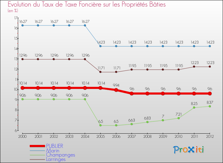 Evolution du taux de la taxe foncière sur le bati pour PUBLIER et les communes proches de 2000 à 2012 Comparaison des taux de taxe foncière sur le bati pour PUBLIER et les communes voisines de 2000 à 2012