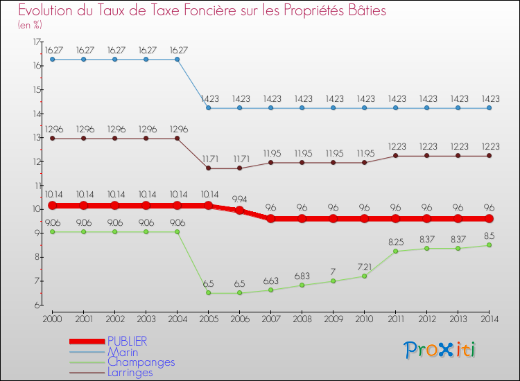 Evolution du taux de la taxe foncière sur le bati pour PUBLIER et les communes proches de 2000 à 2014 Comparaison des taux de taxe foncière sur le bati pour PUBLIER et les communes voisines de 2000 à 2014