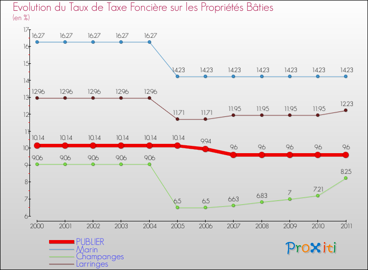 Evolution du taux de la taxe foncière sur le bati pour PUBLIER et les communes proches Comparaison des taux de taxe foncière sur le bati pour PUBLIER et les communes voisines