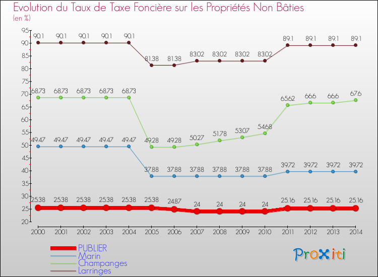 Evolution du taux de la taxe foncière sur les immeubles et terrains non batis pour PUBLIER et les communes proches de 2000 à 2014 Comparaison des taux de la taxe foncière sur les immeubles et terrains non batis pour PUBLIER et les communes voisines de 2000 à 2014