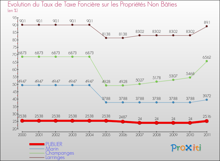 Evolution du taux de la taxe foncière sur les immeubles et terrains non batis pour PUBLIER et les communes proches Comparaison des taux de la taxe foncière sur les immeubles et terrains non batis pour PUBLIER et les communes voisines
