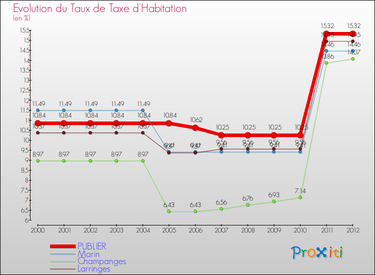 Evolution du taux de la taxe d'habitation pour PUBLIER et les communes proches Comparaison des taux de la taxe d'habitation pour PUBLIER et les communes voisines