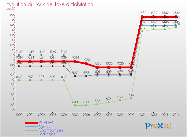 Evolution du taux de la taxe d'habitation pour PUBLIER et les communes proches de 2000 à 2014 Comparaison des taux de la taxe d'habitation pour PUBLIER et les communes voisines de 2000 à 2014