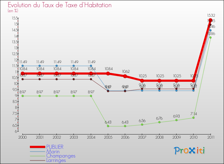 Evolution du taux de la taxe d'habitation pour PUBLIER et les communes proches Comparaison des taux de la taxe d'habitation pour PUBLIER et les communes voisines