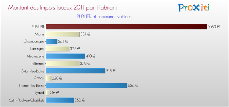 Montant des impôts locaux par Habitant pour PUBLIER et les communes proches Comparaison des impôts locaux par habitant pour PUBLIER et les communes voisines