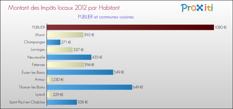 Montant des impôts locaux par Habitant pour PUBLIER et les communes proches Comparaison des impôts locaux par habitant pour PUBLIER et les communes voisines