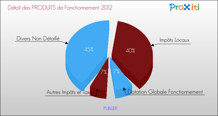 Décomposition du Budget de Fonctionnement 2012 de la commune de PUBLIER Budget de Fonctionnement 2012 pour la commune de PUBLIER