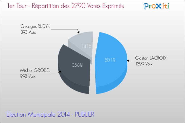 Répartition des votes exprimés au 1er Tour des Elections Municipales 2014 de la commune de PUBLIER Elections Municipales 2014 - Répartition des votes exprimés au 1er Tour pour la commune de PUBLIER