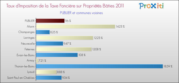 Taux d'imposition de la taxe foncière sur le bati 2011 pour PUBLIER et les communes proches Comparaison des taux d'imposition de la taxe foncière sur le bati 2011 pour PUBLIER et les communes voisines