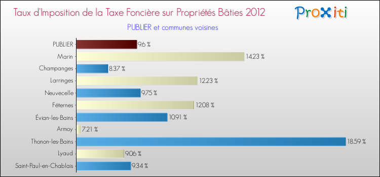 Taux d'imposition de la taxe foncière sur le bati 2012 pour PUBLIER et les communes proches Comparaison des taux d'imposition de la taxe foncière sur le bati 2012 pour PUBLIER et les communes voisines