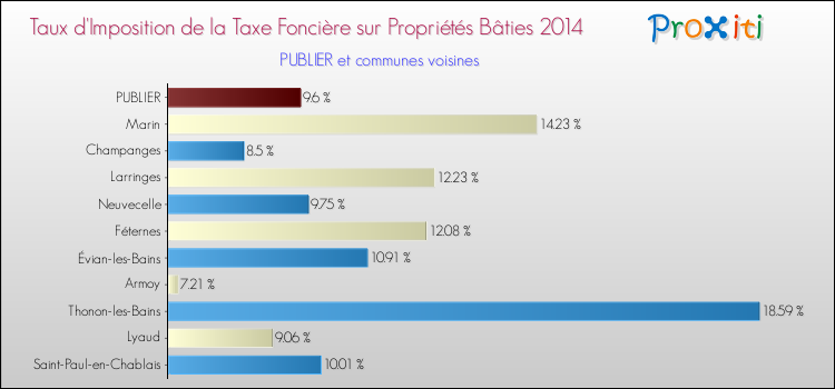 Taux d'imposition de la taxe foncière sur le bati 2014 pour PUBLIER et les communes proches Comparaison des taux d'imposition de la taxe foncière sur le bati 2014 pour PUBLIER et les communes voisines