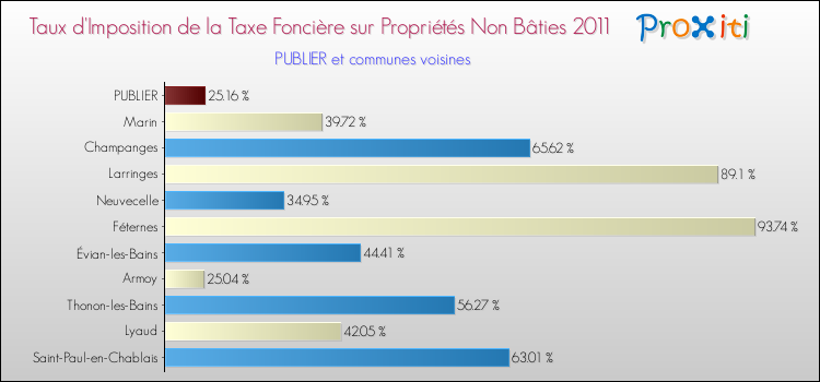 Taux d'imposition de la taxe foncière sur les immeubles et terrains non batis 2011 pour PUBLIER et les communes proches Comparaison des taux d'imposition de la taxe foncière sur les immeubles et terrains non batis 2011 pour PUBLIER et les communes voisines