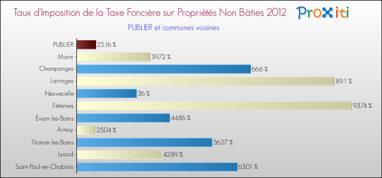 Taux d'imposition de la taxe foncière sur les immeubles et terrains non batis 2012 pour PUBLIER et les communes proches Comparaison des taux d'imposition de la taxe foncière sur les immeubles et terrains non batis 2012 pour PUBLIER et les communes voisines