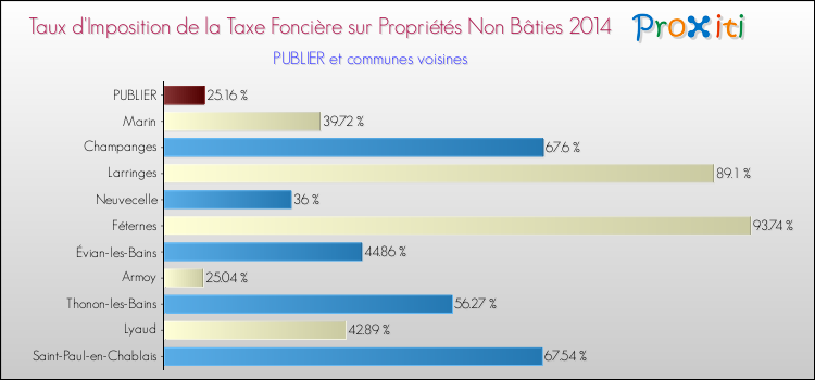 Taux d'imposition de la taxe foncière sur les immeubles et terrains non batis 2014 pour PUBLIER et les communes proches Comparaison des taux d'imposition de la taxe foncière sur les immeubles et terrains non batis 2014 pour PUBLIER et les communes voisines
