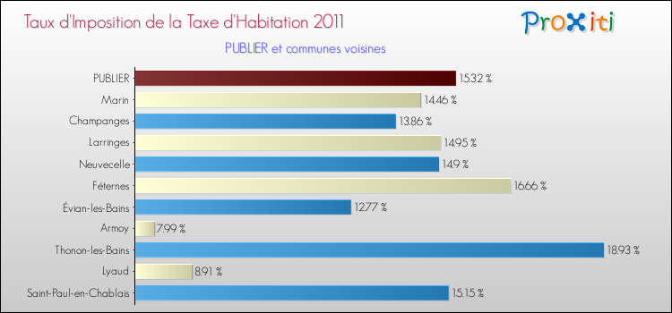 Taux d'imposition de la taxe d'habitation 2011 pour PUBLIER et les communes proches Comparaison des taux d'imposition de la taxe d'habitation 2011 pour PUBLIER et les communes voisines
