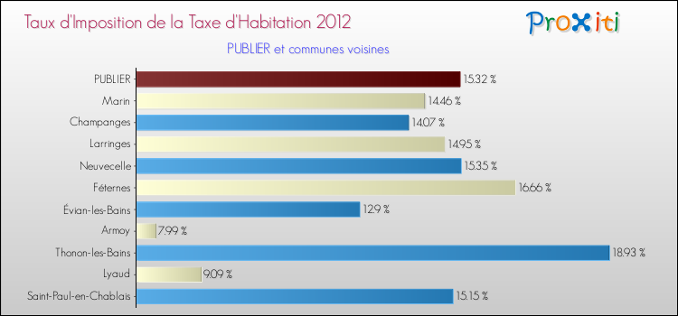 Taux d'imposition de la taxe d'habitation 2012 pour PUBLIER et les communes proches Comparaison des taux d'imposition de la taxe d'habitation 2012 pour PUBLIER et les communes voisines