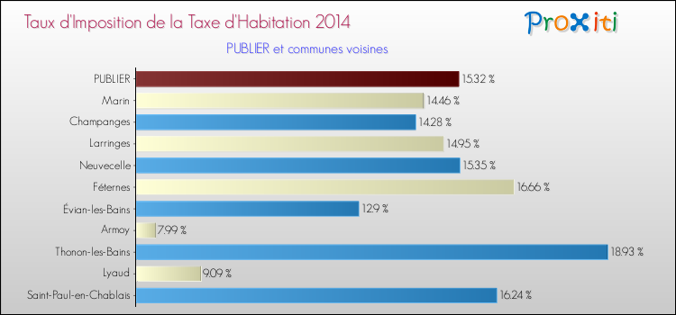 Taux d'imposition de la taxe d'habitation 2014 pour PUBLIER et les communes proches Comparaison des taux d'imposition de la taxe d'habitation 2014 pour PUBLIER et les communes voisines