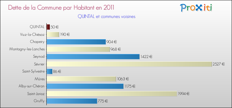 Dette par habitant de la commune en 2011 pour QUINTAL et les communes proches Comparaison de la dette par habitant de la commune en 2011 pour QUINTAL et les communes voisines