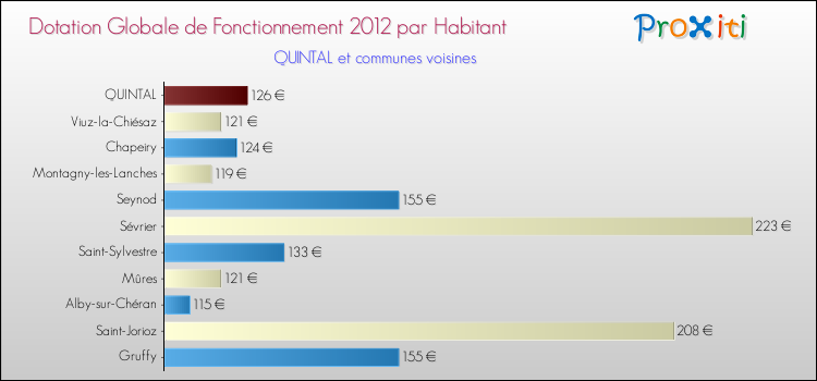 Montant des dotations globales de fonctionnement DGF par Habitant pour QUINTAL et les communes proches Comparaison des des dotations globales de fonctionnement DGF par habitant pour QUINTAL et les communes voisines