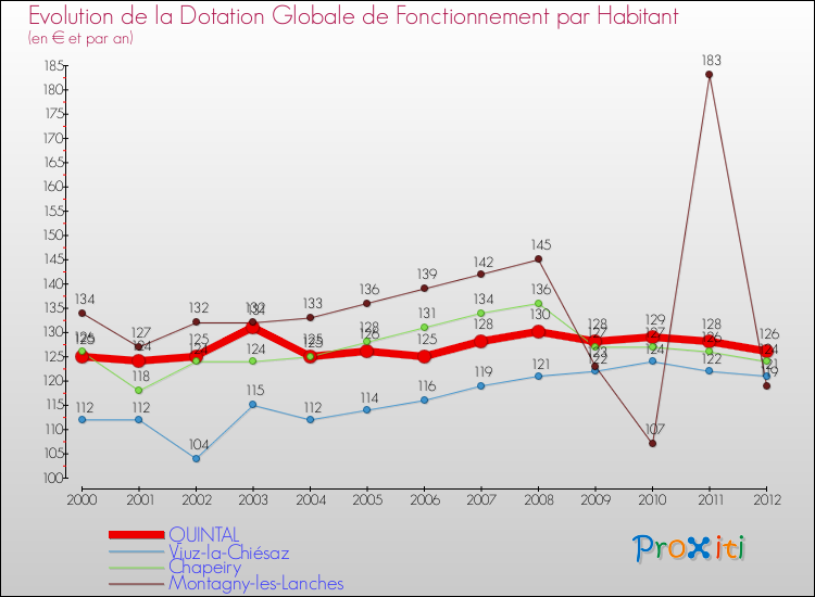 Evolution et montant de la dotation globale de fonctionnement par Habitant pour QUINTAL et les communes proches Comparaison des dotations globales de fonctionnement par habitant pour QUINTAL et les communes voisines
