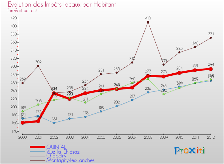 Evolution et montant des impôts locaux par Habitant pour QUINTAL et les communes proches Comparaison des impôts locaux par habitant pour QUINTAL et les communes voisines