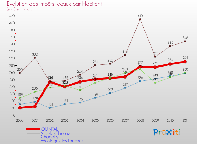 Evolution et montant des impôts locaux par Habitant pour QUINTAL et les communes proches Comparaison des impôts locaux par habitant pour QUINTAL et les communes voisines