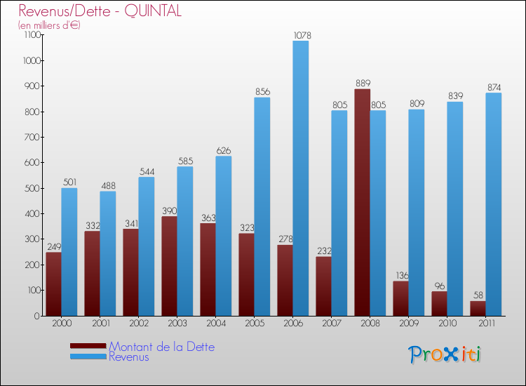 Evolution comparée de la dette et des revenus pour la commune de QUINTAL de 2000 à 2011 Comparaison de la dette et des revenus pour QUINTAL de 2000 à 2011
