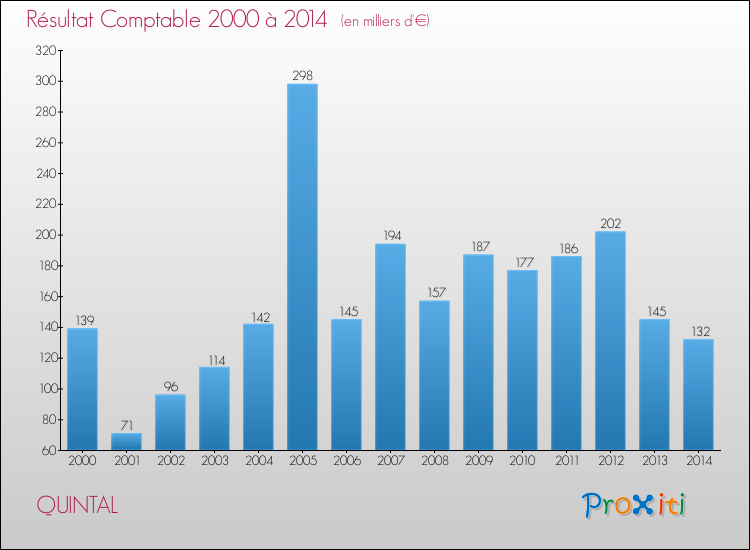 Evolution du résultat comptable pour la commune de QUINTAL de 2000 à 2014 Evolution du résultat comptable pour QUINTAL de 2000 à 2014