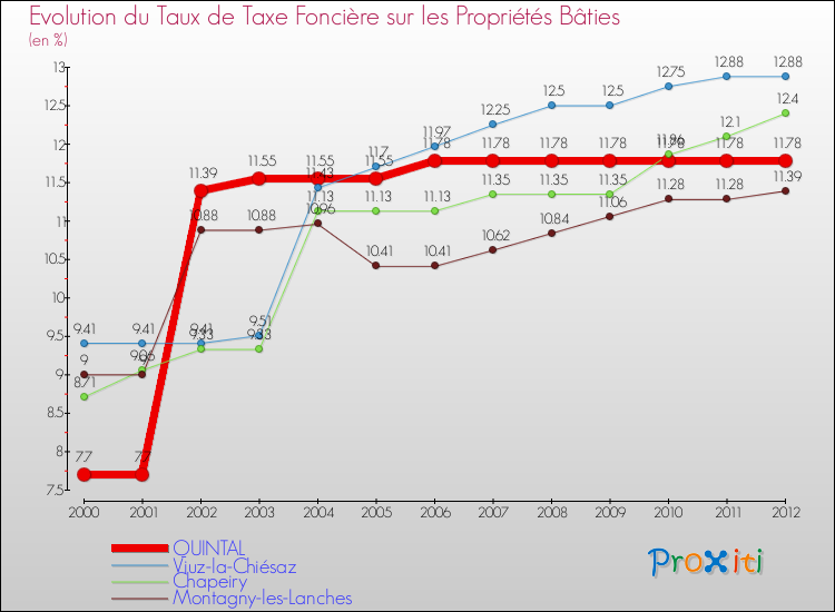 Evolution du taux de la taxe foncière sur le bati pour QUINTAL et les communes proches de 2000 à 2012 Comparaison des taux de taxe foncière sur le bati pour QUINTAL et les communes voisines de 2000 à 2012
