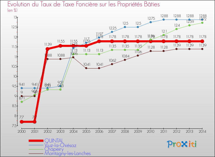 Evolution du taux de la taxe foncière sur le bati pour QUINTAL et les communes proches de 2000 à 2014 Comparaison des taux de taxe foncière sur le bati pour QUINTAL et les communes voisines de 2000 à 2014