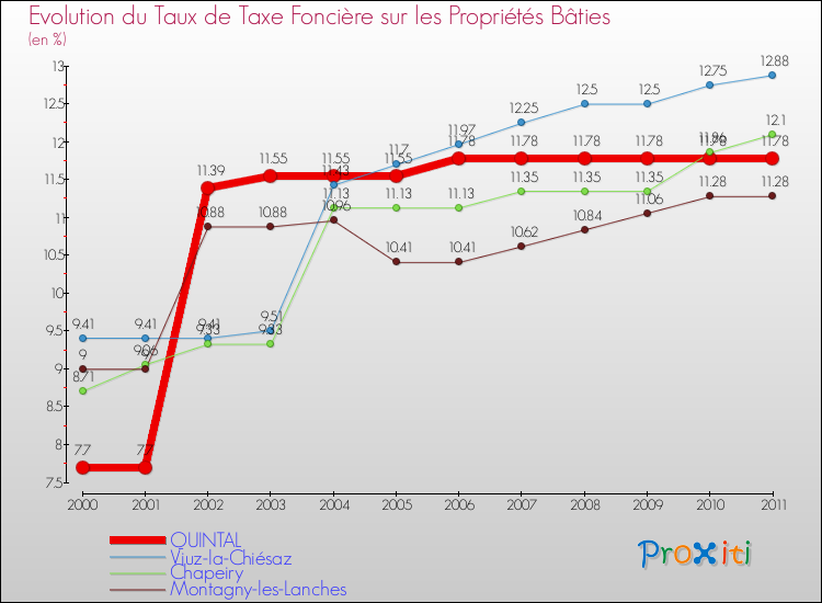 Evolution du taux de la taxe foncière sur le bati pour QUINTAL et les communes proches Comparaison des taux de taxe foncière sur le bati pour QUINTAL et les communes voisines