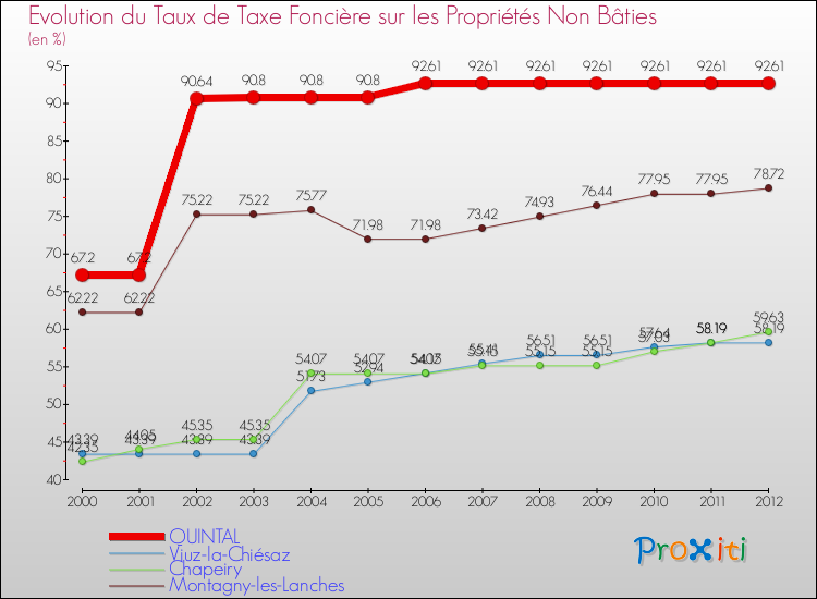 Evolution du taux de la taxe foncière sur les immeubles et terrains non batis pour QUINTAL et les communes proches de 2000 à 2012 Comparaison des taux de la taxe foncière sur les immeubles et terrains non batis pour QUINTAL et les communes voisines de 2000 à 2012