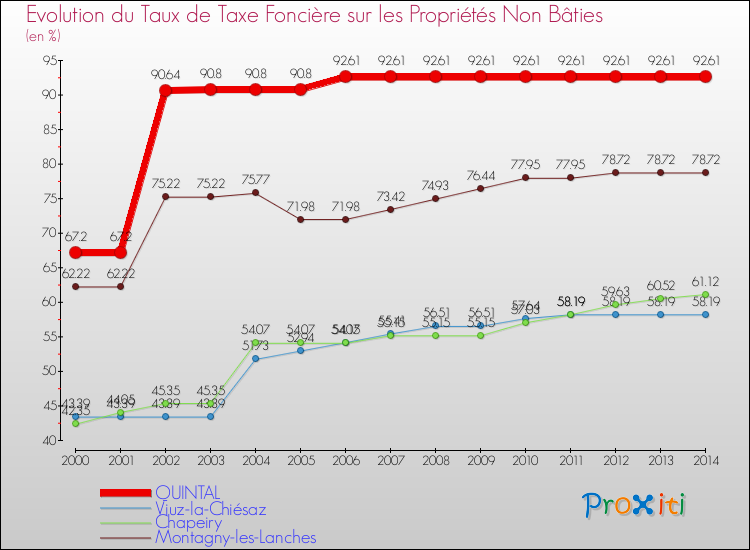 Evolution du taux de la taxe foncière sur les immeubles et terrains non batis pour QUINTAL et les communes proches de 2000 à 2014 Comparaison des taux de la taxe foncière sur les immeubles et terrains non batis pour QUINTAL et les communes voisines de 2000 à 2014