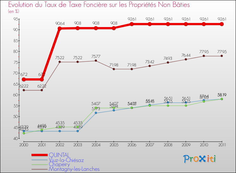 Evolution du taux de la taxe foncière sur les immeubles et terrains non batis pour QUINTAL et les communes proches Comparaison des taux de la taxe foncière sur les immeubles et terrains non batis pour QUINTAL et les communes voisines