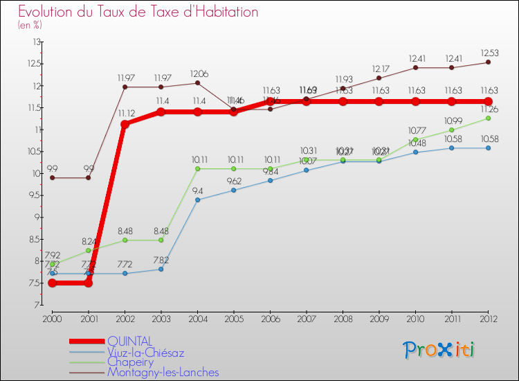 Evolution du taux de la taxe d'habitation pour QUINTAL et les communes proches Comparaison des taux de la taxe d'habitation pour QUINTAL et les communes voisines