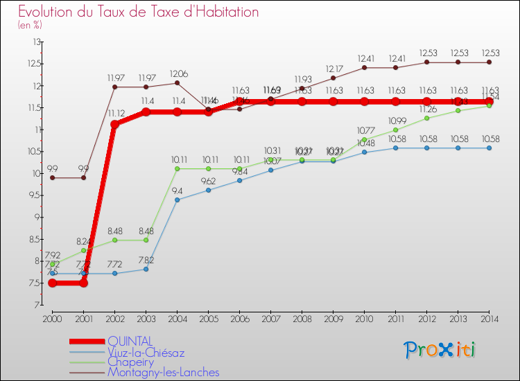 Evolution du taux de la taxe d'habitation pour QUINTAL et les communes proches de 2000 à 2014 Comparaison des taux de la taxe d'habitation pour QUINTAL et les communes voisines de 2000 à 2014
