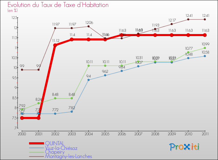 Evolution du taux de la taxe d'habitation pour QUINTAL et les communes proches Comparaison des taux de la taxe d'habitation pour QUINTAL et les communes voisines