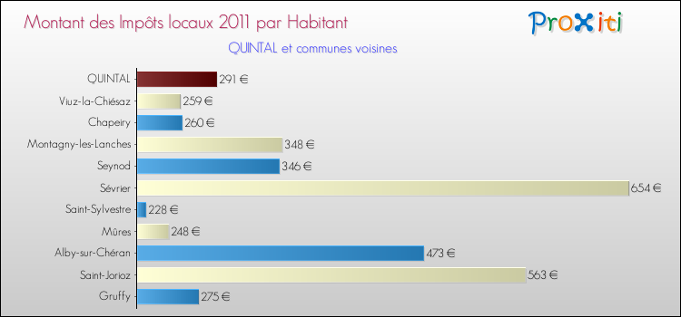 Montant des impôts locaux par Habitant pour QUINTAL et les communes proches Comparaison des impôts locaux par habitant pour QUINTAL et les communes voisines